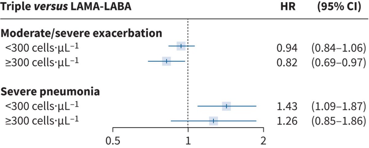 A real-world study supports the new 2023 GOLD recommendation that single-inhaler triple therapy be reserved for group E and other exacerbating COPD patients with blood eosinophils count &gt;300, otherwise it is not more effective and is riskier than LAMA-LABA bit.ly/3NpWtZC