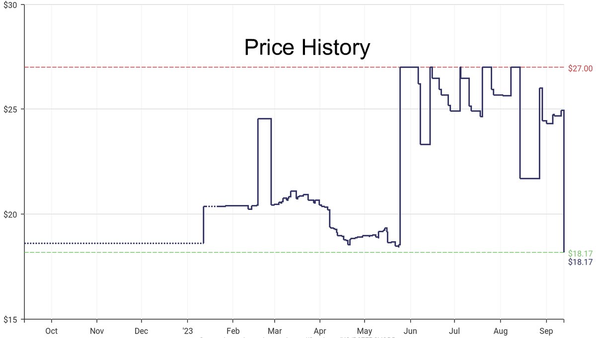 DeepPrice's tweet image. Lowest price on Amazon.com for Socket Wrenches  from DEWALT #dpdLowestPrice #DEWALT #SocketWrenches
Only $18.17
amazon.com/dp/B07FPCVQDD?…