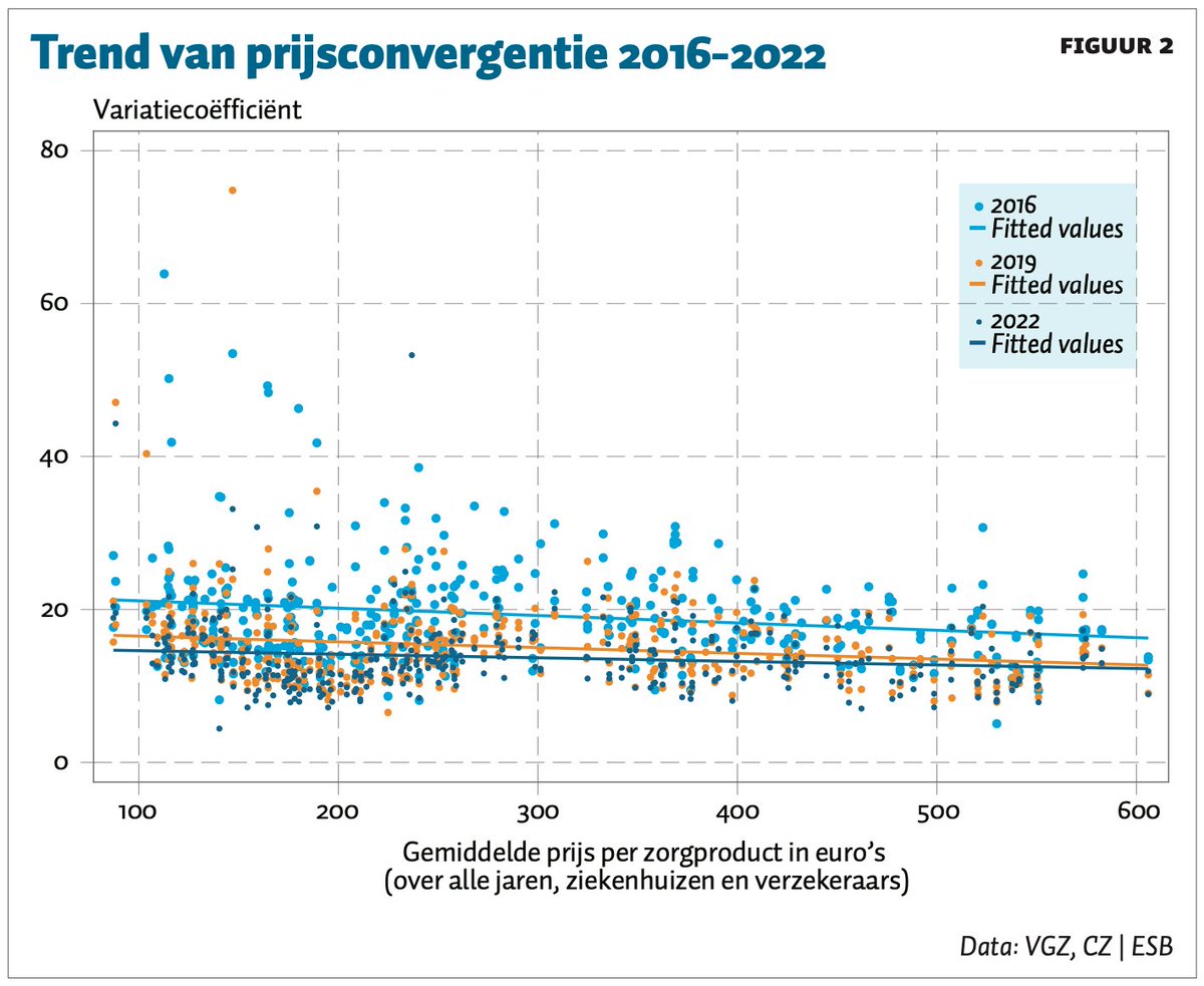 HSI_Erasmus's tweet photo. NIEUW ARTIKEL in @ESBtweets - Sinds 2016 moeten verzekeraars contractprijzen voor ziekenhuiszorg <€885 openbaar maken. Frédérique Franken, Stéphanie van der Geest, Rudy Douven &amp; Marco Varkevisser @ESHPM_EUR @EsCHER_EUR vinden een kleinere prijsvariatie https://t.co/X3rDlf5UEg https://t.co/c6dg24Dq2f