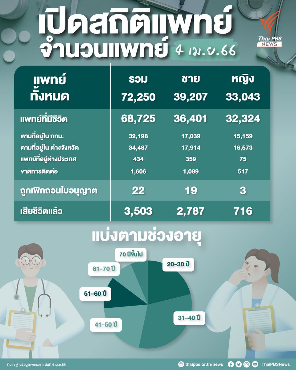 iambenn's tweet photo. นักการเมืองหาเสียงเรื่อง ประเทศไทยเป็น hub ของ wellness  และ healthcare แต่เราต้องเริ่มด้วยปรับการศึกษาให้ผลิต บุคลากรสาธารณสุข และ เปิดเสรีบุคคลทางสาธารณสุข  ถ้าดูแลต่างชาติให้คนต่างชาติดูแล แต่ควบคุมโดยคนไทย แต่ไม่เห็นความจริงจังในเรื่องนี้
#เพื่อไทย 
#แถลงนโยบายต่อรัฐสภา https://t.co/yPX8StWTX8