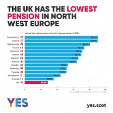 UK State Pension already the lowest in NW Europe, even with the #TripleLock #GMB #ToriesOut433