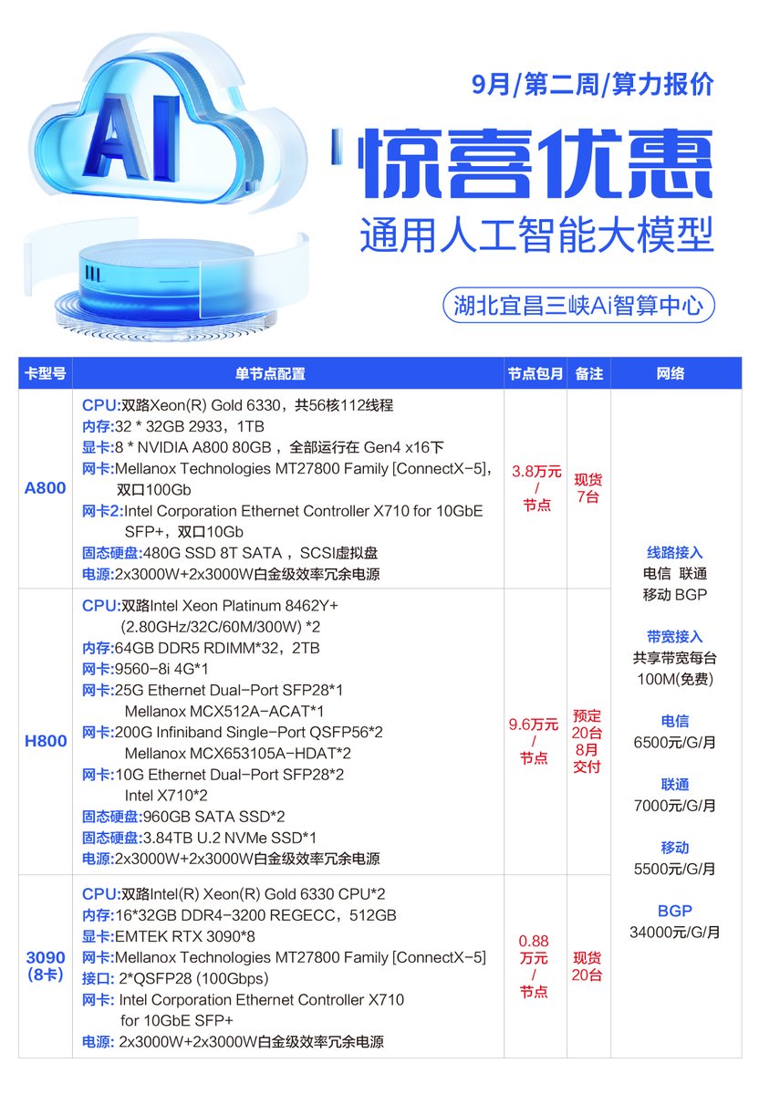 sxxfuture's tweet photo. 📢The latest computing power quotation from the Sanxia Ai Intelligent Computing Center in the second week of September! https://t.co/b8nOqgMM4M