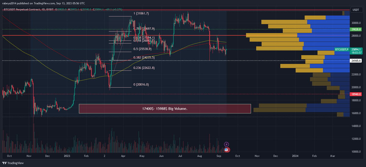 BasicCryptoWor1's tweet photo. Bitcoin Coming Soon 17400$- 15988$ Big Volume There. Market Prepare Next 2 Month. https://t.co/VzZleRRbtY