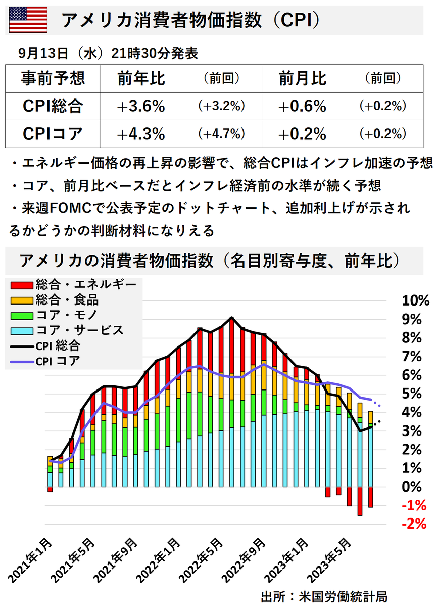 Min_FX's tweet photo. 【Dealer's Voice】
🇺🇸米CPI（消費者物価指数）今夜21時半発表 https://t.co/fsyB6pTHIM