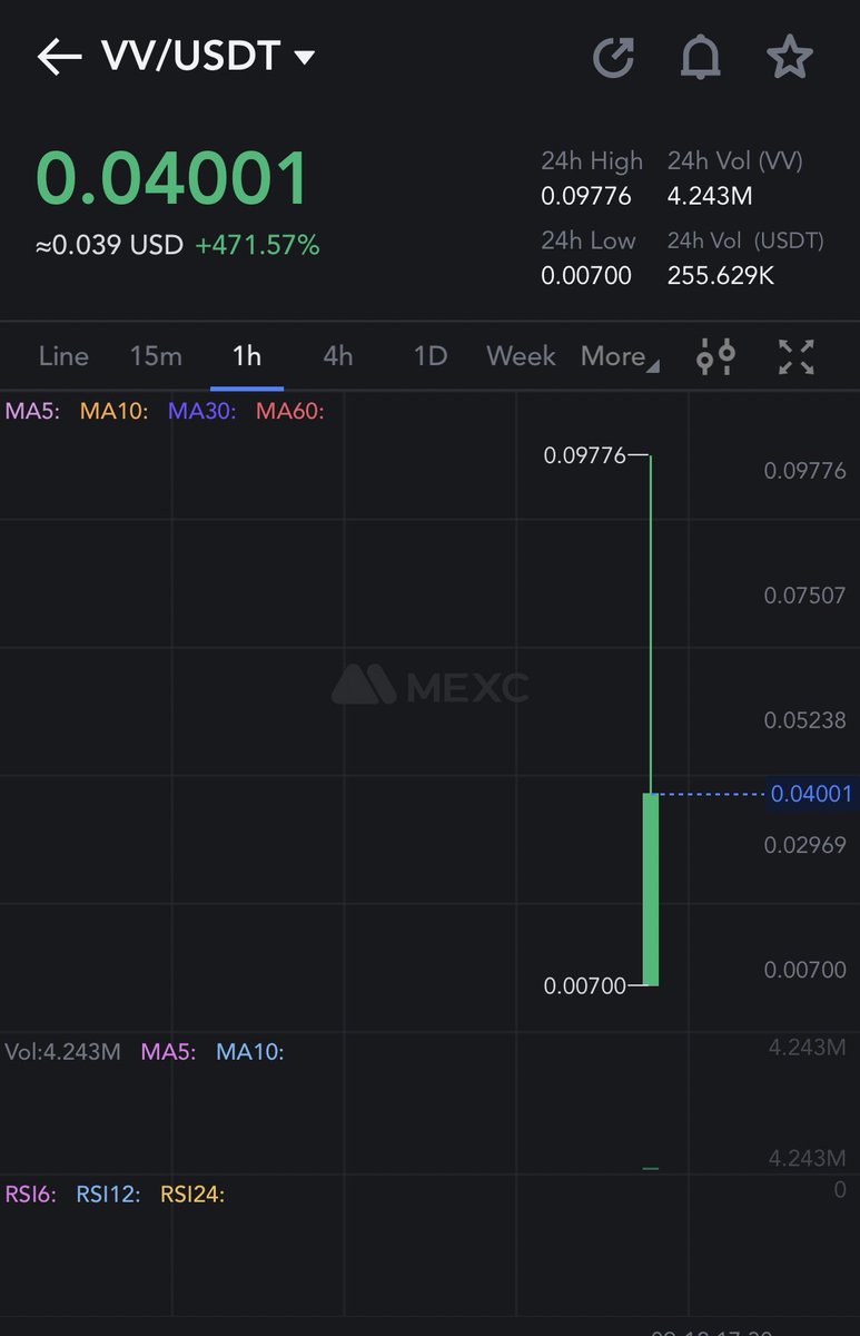 TheUkCrypto's tweet photo. $VV is now live! #VirtualVersions empowers users to own a decentralized social identity with cutting-edge #AI.

📈 There are plenty of trading options (Dyor):
CEX: @Bybit_Official and @MEXC_Official 
DEX: @Uniswap and @PancakeSwap 

an all-time high of more than 13x gains👌🏽 https://t.co/EMa23SSW9C