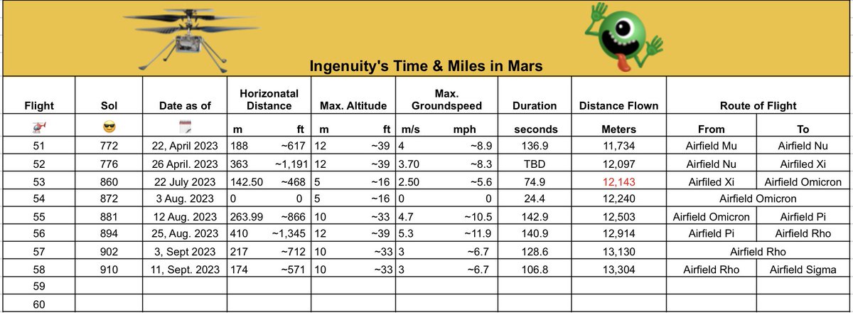 onlybeci's tweet photo. Two more for 60! Can #NASAIngenuity do it?
On Sol 910 (11, Sept. 2023) it successfully completed flight No. 58 heading West of Belva’s rim reaching an altitude of 18 meters (~59 ft) with a speed of 6.50 m/s lasting in the air for an approx. 2 min. and 54 Sec. 👽🎉
#SpaceScience
#Mars
#Flight58
Map:https://t.co/LWqDOKDKkE
Flight Log:https://t.co/9l3ffJpG1T
NASA/JPL-Caltech