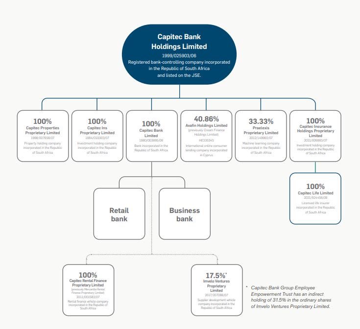 1/ Group Structure

🏦 Capitec Properties 
🏦 Capitec Ins Proprietary 

🏦 Capitec Bank Ltd

•Retail Bank
•Business Bank

🏦 Avafin Holdings
🏦 Praelexis
🏦 Capitec Insurance

*Capitec Bank Group Employee Empowerment Trust has an indirect holding of 31.5% of Imvelo Ventures