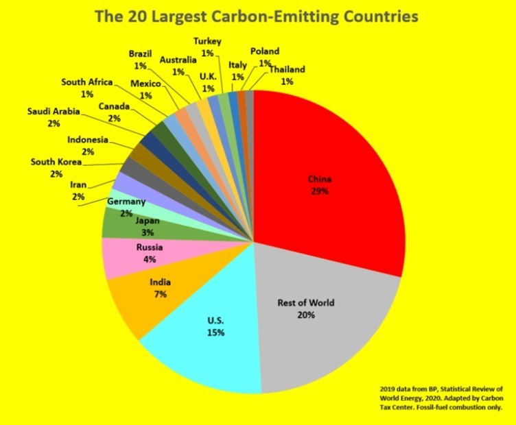 #CarbonTax #carbon #greenhousegases #climatechange #GlobalWarming 

Q. What is #carbonpricing & how could it benefit developing countries as they adapt to climate change? Critically evaluate the statement particularly in context of India.

Ans. Carbon pricing is a policy that