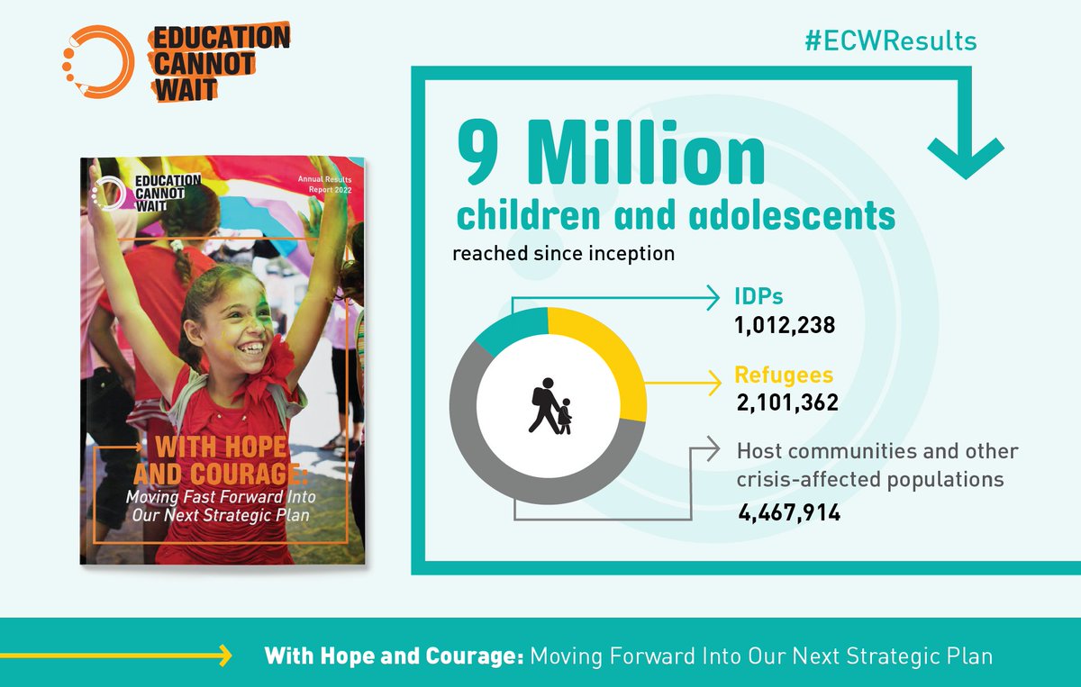 DYK: @EduCannotWait & strategic partners have reached ~9M crisis-affected children & youth across 44 countries:

🟠28% #refugees
🟠13% #IDPs
🟠59% others/host communities

Download🆕#ECWResults Report today
👉bit.ly/ECWResults22
@UN #222MillionDreams✨📚#SDG4