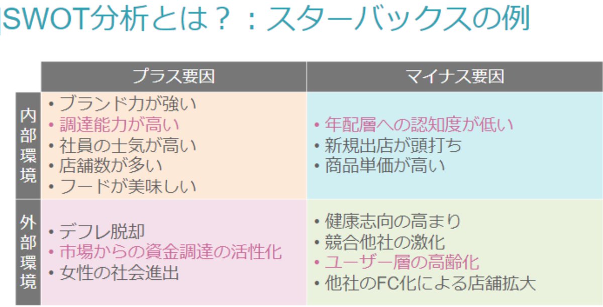 f1rst5517's tweet photo. 【9/13(水)　活動報告】
  
今日のtopic
・マーケティングとは？ 
・STP 
・4P 
・SWOT分析  

最後は実際にスタバなどの企業をマーケティング視点から分析したり、実際にマーケティング戦略を立ててみました！ 
各々のアイデアがあって面白かったです！ 
次は9/22(金)10：00からです！ https://t.co/mD3Ahmzlps