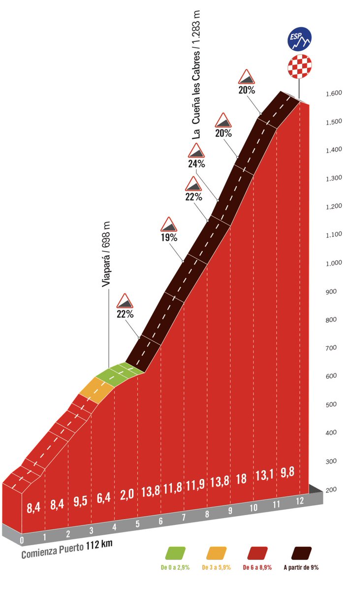 VeloProno's tweet photo. #LaVuelta23 

Dommage hier on a le scénario sauf que c’est Jonas qui l’emporte. 

Aujourd’hui je vois bien Remco faire un numéro il a annoncé la couleur pour le maillot du KOM. 🔵⚪️🔵⚪️

•R.EVENEPOEL 🇧🇪 3.5 🏆

a voir en live si UP 🔝

Si scénario GC 

•J.VINGEGAARD 🇩🇰 3.5 🏆 https://t.co/U6TsXhzvVj