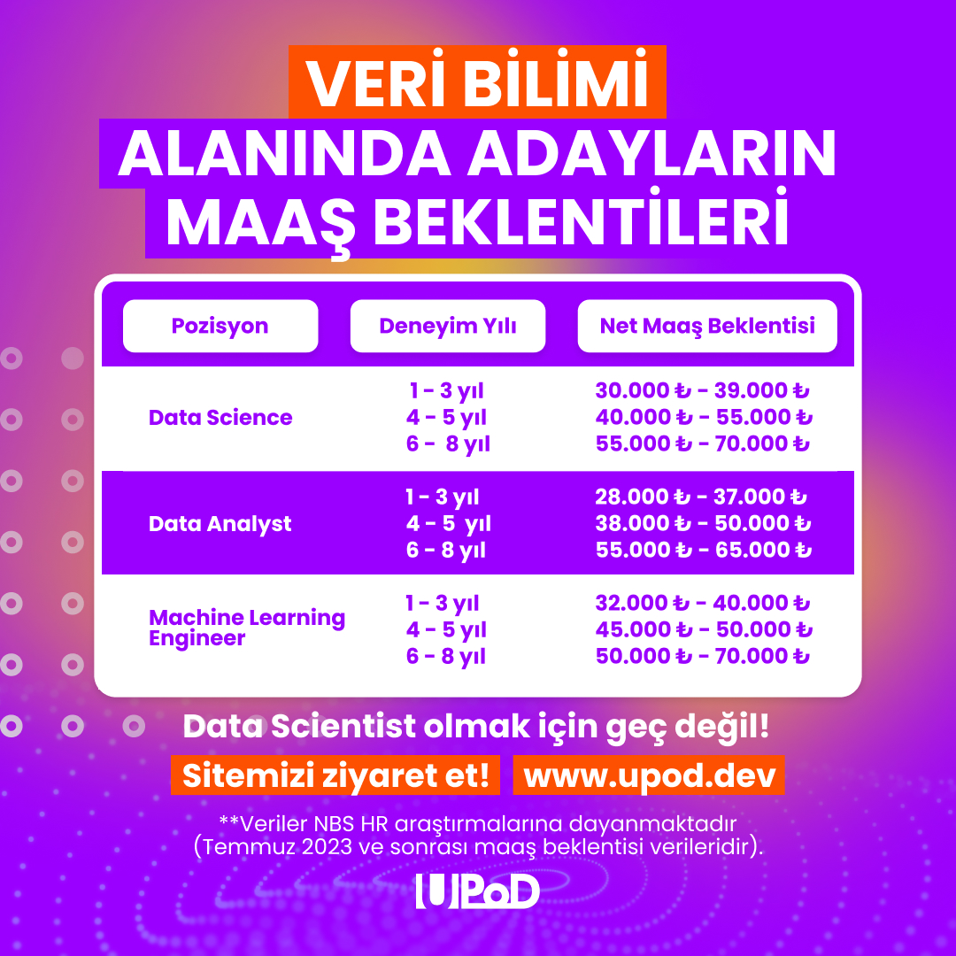 UPoD_Community's tweet photo. Temmuz 2023 sonrası @NBSHR 'ın 745 aday araştırmasıyla veri bilimi maaş beklentileri açıklandı! 📊 Sitemizi ziyaret et ( https://t.co/Mrpbz2BJDX) Data Scientist Programını keşfet! 🌐 Ayrıca bu akşam 20.00'de Osman Gençyürek'le toplantı var! 🗓️ Ücretsiz!  Kaydol!🎉 Bekliyoruz! 👋 https://t.co/fUAoN1QCU1