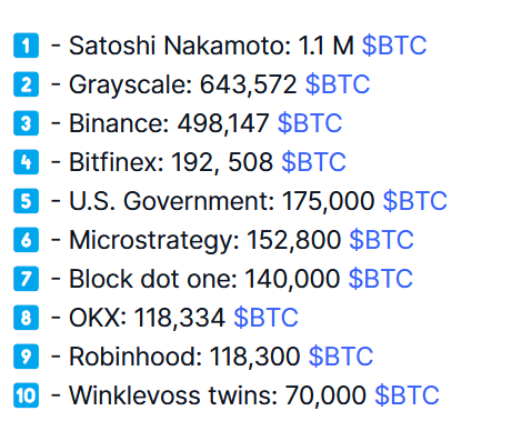 cryptolifewx's tweet photo. World's Top 10 #Bitcoin Holders https://t.co/BesqZrDNH5