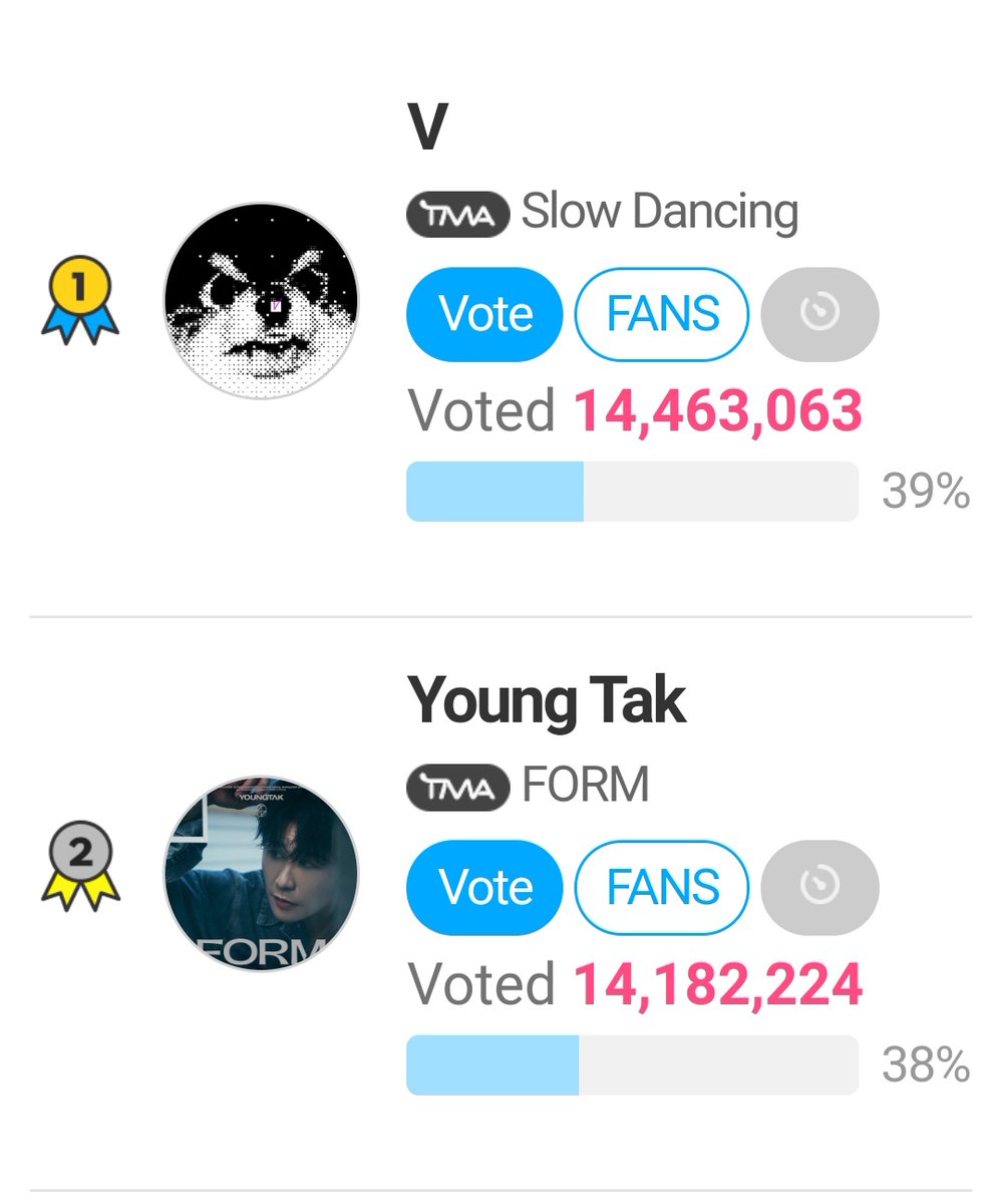 When we say we will give Taehyung the support in all his nominations after the LayOver release, this is the top most priority: TMA ‼️ So don't slack, as we are only in D-18 of voting. UPDATE: RANK: 1️⃣ GAP: 280,839 ⚠️⚠️ We need to establish a WIDE gap to secure our position. 🔗…