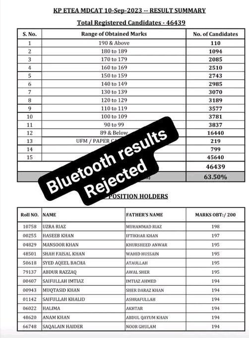 PLSEducationSys's tweet photo. Cheating Result Rejected ❌

#MDCAT2023 #ReconductMDCAT  #ReconductETEAMDCAT https://t.co/rM6VWtoBVa