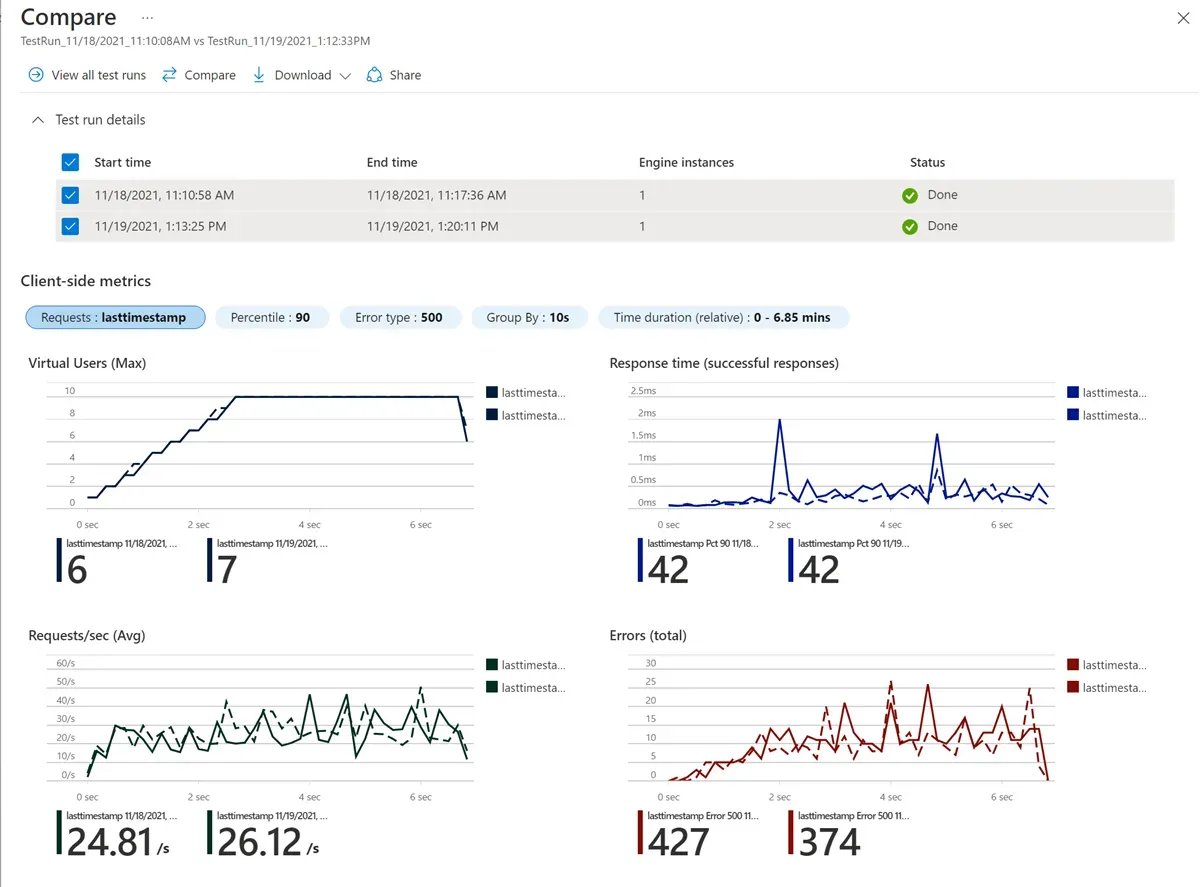 LeandroEduardo's tweet image. Great news - Azure Load Testing now supports comparing test results, helping to check whether your performance is getting better or worse so you can tell if your tests meet your expectations learn.microsoft.com/en-us/azure/lo… #Azure #AzureLoadTesting #AzureTipOfTheDay
