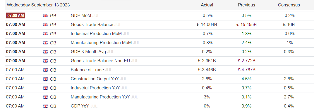 UK Data: (trading Economics)