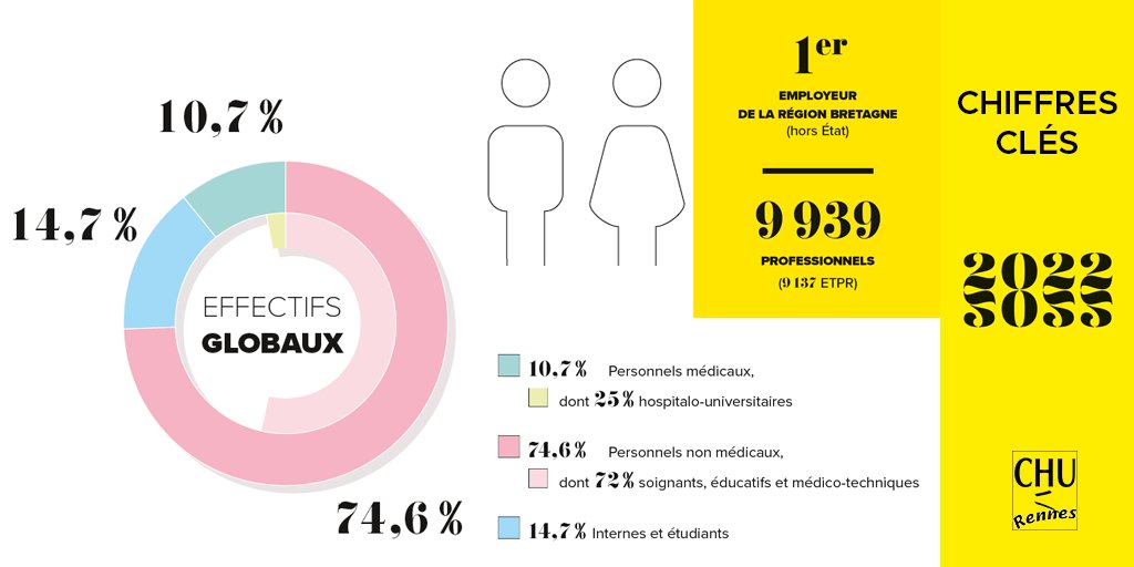 CHURennes's tweet photo. 1️⃣, 2️⃣, 3️⃣
Le @CHURennes en CHIFFRES
c'est 9 939 professionnels (1 062 médicaux, 7 414 non médicaux, 1 463 étudiants et internes) au service de la santé des Bretons 
@ArsBretagne 
 
#hôpital #santé #patients #soins #innovation #recherche

source : chiffres clés 2022 https://t.co/6PJTQlY0Jr