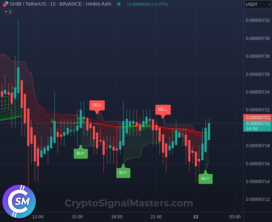 CryptoSignalMs's tweet image. 💎🔥 #SHIB - 👀SIGNAL👀 Our technical Analysis shows a bullish ☝️ reversal ☝️ (BUY) for $SHIB at Price $0.00000717 

🔁 Holders Retweet to pump it up!

Want Both buying AND SELLING Signals? 👉cryptosignalmasters.com