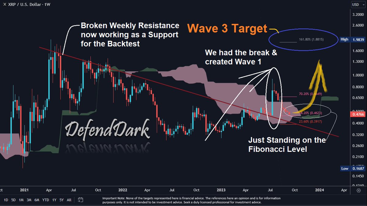 DefendDark's tweet photo. Wave 1 has broken down the #Weekly Resistance since $1.966 & #XRP has almost completed the back-test (Wave-2) on this Support (which was a resistance). 

Elliott Wave 3 now targeting $1.88 & $.5.85. 

As always, not financial advice,

I just Watch

Have an excellent day!

#XRPCommunity, #Ripple