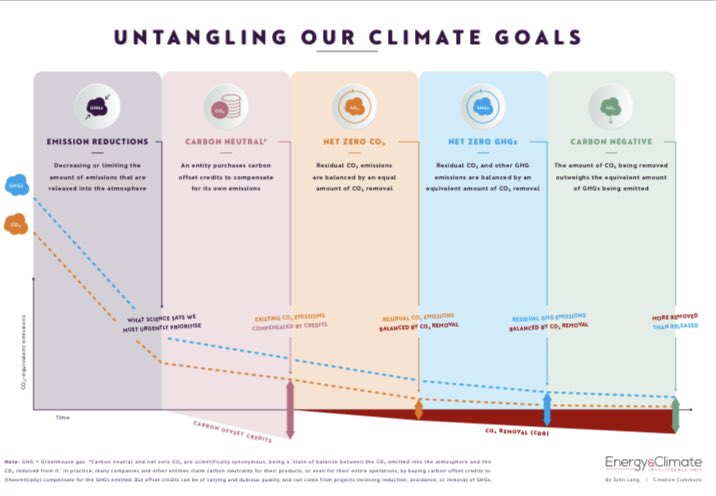 Nice #carbon neutral v #NetZero CO2 v #GHG removal explainer by <a href="/ECIU_UK/">ECIU</a> 

ca1-eci.edcdn.com/infographics/C…
