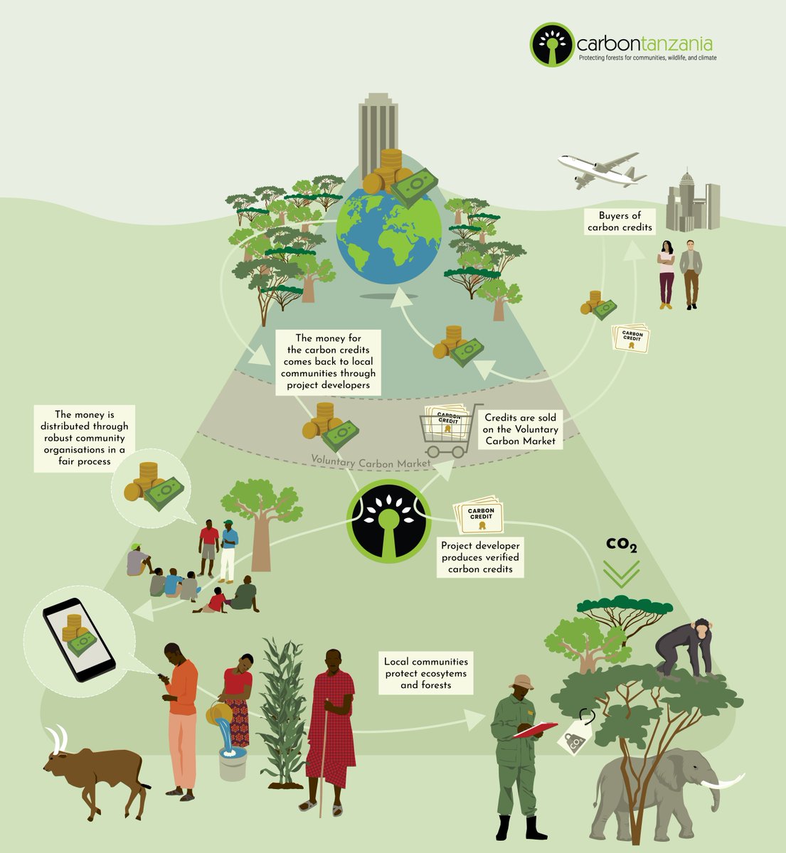 The distribution, use and accounting for community revenues is probably the most important element of our social enterprise business model, and with such significant revenue shares from carbon credit sales, it is critical that these funds benefit as many people as possible.