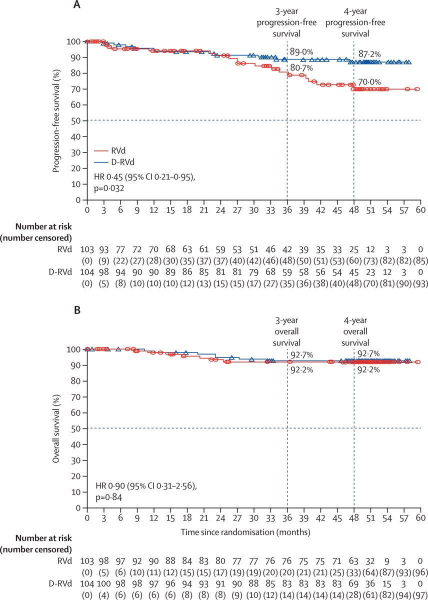 TheLancetHaem's tweet image. NEW—the final analysis of GRIFFIN showed that the addition of daratumumab to lenalidomide, bortezomib, and dexamethasone in transplantation-eligible pts w/ newly diagnosed multiple myeloma improved depth of response and PFS, but not OS #mmsm thelancet.com/journals/lanha…