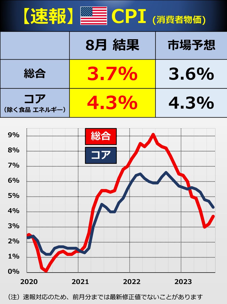 速報】🇺🇸CPI（消費者物価指数） ・総合：市場予想 小幅に上回る ・コア：市場予想通り ・ドル円：147円後半 発表前後でやや円安  ・米国株：発表前後でやや株安