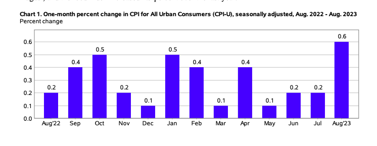 byHeatherLong's tweet photo. JUST IN: US inflation was 3.7% (y/y) in August, a larger than expected increase from 3.2% in July. This underscores the challenges w/getting inflation down more.

Gas was the biggest factor accounting for over half the increase. Shelter (especially rent) also a big factor. https://t.co/UdOujyLGfz