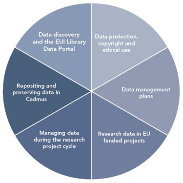 EUI_econlibrary's tweet photo. Introduction to Data Resources &amp; Services today in Badia Refectory at 16:30; covering the Data Portal, research data services and how to preserve data outputs in the EUI institutional repository Cadmus. Research data services are introduced here: https://t.co/Jik0Naz03k https://t.co/o85atNAtPn