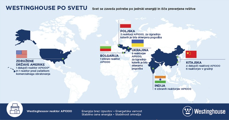 WECNuclearSLO's tweet photo. Jedrska energija je ena od prednostnih zelenih tehnologij za oživitev evropske industrije. Westinghousov AP1000® reaktor na prvo mesto postavlja varnost in stabilnost jedrske energije. Sledite nam za aktualne teme s področja jedrske!