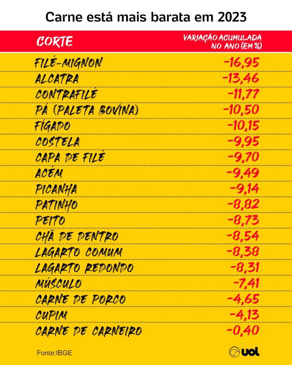 UOLEconomia's tweet photo. 💸 O PREÇO CAIU |  A carne está mais barata em 2023 —e a expectativa é de que o preço continue caindo

🥩 Filé-mignon (-17%), alcatra (-13,5%) e contrafilé (-11,7%) tiveram a maior queda no ano https://t.co/FD4xvQAGRt