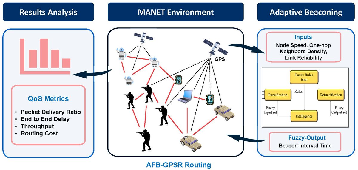 #ComputationMDPI, New Publication 'AFB-GPSR: Adaptive Beaconing Strategy Based on Fuzzy Logic Scheme for Geographical Routing in a Mobile Ad Hoc Network (MANET)' 👉 Read the full article: mdpi.com/2464844 #fuzzylogic #MANET #adaptive #beaconing