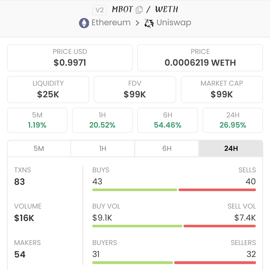 injectfomo's tweet image. Project That&apos;s Doing Super Well In This Bear Market 🔥
$MBOT Lets Make New Ath And Break 100k Mcap 👍
Lets Support Together 🤝

#Mbot #Manybot #Btc #Telegrambot