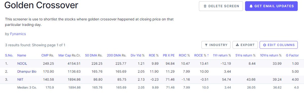 FynamicsTech's tweet image. #stocks with golden crossover today (09/13)

📌NOCIL Ltd #NOCIL 
📌Dhampur Bio Organics Ltd #DBOL
📌NIIT Ltd #NIITLTD 

 #investing #stockmarkets #StockMarketindia #stockstowatch #investment #Nifty20000 #StockMarket
