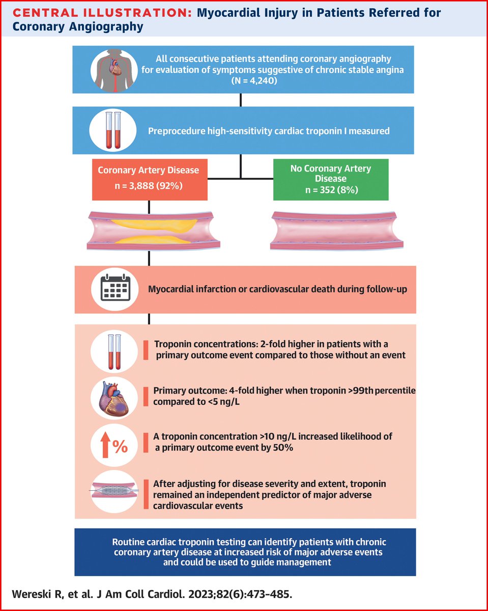 In patients with chronic CAD, an elevated #troponin identifies those more likely to have MI or CV death. Routine troponin testing in this setting could inform patient selection for additional treatment. bit.ly/3rZhhjp

#JACC #cvCAD #CardioTwitter #cvPrev #cvMI