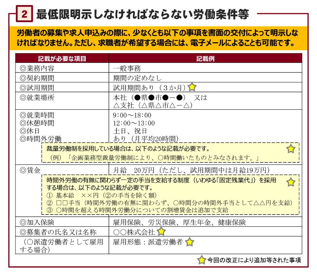 nittaryo's tweet photo. もう時代は令和、しかも約7割の企業が人手不足を実感してるというご時勢ですよ。なのになんですか。いまだにナビサイトや就活情報サイトでは、

「面接で待遇について確認するのはNG!」
「休みや残業に関する質問は悪印象を与える!」
「給与、休日、待遇などに関する質問は控えるよ��に!」
「給与や福利厚生、残業実態の質問は面接官の不信を買う!」

なんてクソバイスが堂々と掲載されてるんですよ。いつから進歩してねえんだよ。

そもそも��人募集する企業は、ナビサイトやエージェントに求人情報を公開する時点で、「就業時間」「残業の有無」「休日」「賃金額」「固定残業制の場合はその内訳」といった給与と待遇条件について明示しなければならない、と法律で決まってるんです。

働く側にとっては、自分が提供する労働力の対価がいかほどなのかという大切な情報だし、キッチリ確認しておかないと入社後に「聞いてた話と違う!」といったトラブルになるケースもあるので、遠慮せず確認すべきですね。

給与や待遇、休日を聞かれて嫌がるのは、環境劣悪なブラック企業だけ。健全な会社なら、応募者から尋ねられる前に自信をもって説明してくるはずです。一部のナビサイトや就活情報サイトはいいかげん、ブラック企業を延命させるようなマネは止めて頂きたい。
