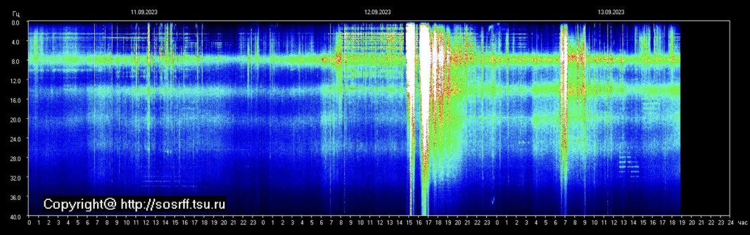 DivineHeart369's tweet photo. Schumann Resonance update. https://t.co/aKoVEmNUDw