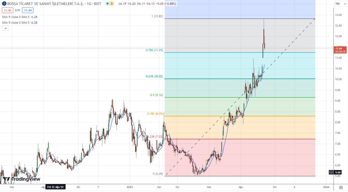 #bossa Zirvsden gelen satışla birlikte ilk hedefin 11.25 desteği olacagı takip edilmektedir.Geri çekilmenin devamıyla birlikte bir sonra ki seviye 10.00 olacakken yukarı dogru olusabilecek hareketlerde yeniden 12.80 takip edilebilecektir #bist100 #bist100Sirketler #BorsaIstanbul