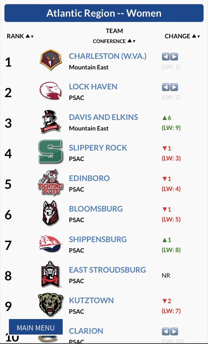 senatorxctrk's tweet photo. #DEXCTF men and women jump to #3 in the week 1 @USTFCCCA Atlantic Regional Rankings. #RoadtoJoplin https://t.co/G4DBRLCbcQ