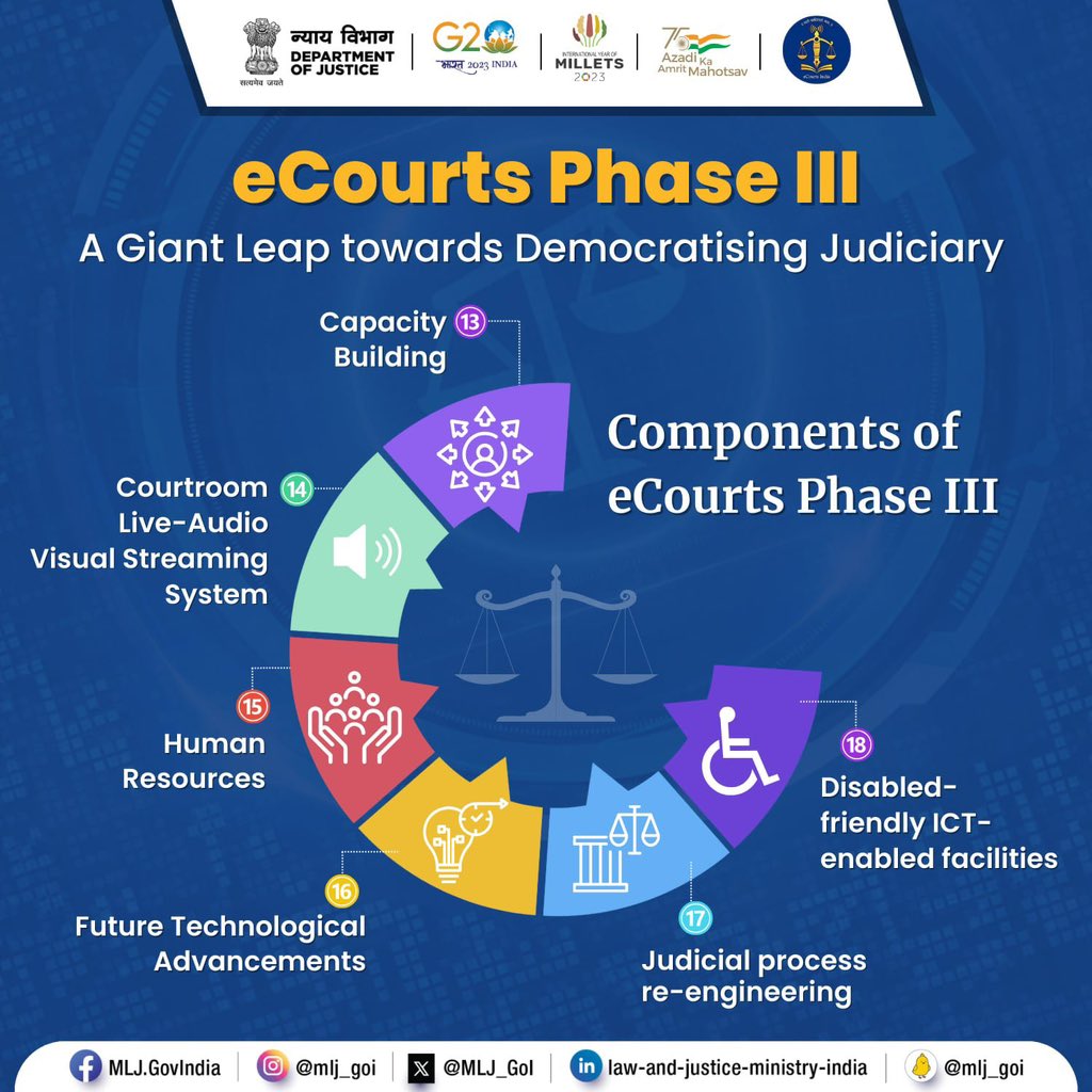manoj_kotak's tweet photo. The Union Cabinet, led by Prime Minister Shri @narendramodi Ji, has granted approval for Phase III of the e-Courts Mission Mode Project, allocating a significant budget of ₹7,210 crore. 

This ambitious initiative aims to create digital and eco-friendly court systems, with the primary objective of improving accessibility, efficiency, and accountability within the legal system for all citizens.
#CabinetDecisions