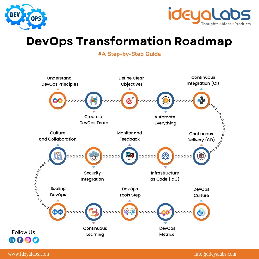 #DevOpsRoadMap: Step by step guide for #DevOps transformation. #ideyaLabs #Kubernetes #Monitoring #DevSecOps #Automation #ContinuousDelivery @saranyanambiarr @sonu_monika @me_sagar_utekar @PrateekJainDev @misalpavv @ashwinexe @thockin @ghumare64 @AndrewinContact @lizrice @thockin