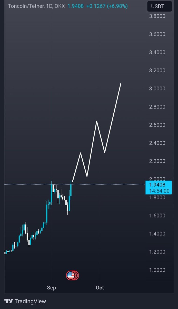tradersamuraii's tweet photo. $TON | 1H
telegram coin looking strong fundamentally and now moving to its next resistance zone
If it can pass here it can reach new ATH
No short for now
**Join my Telegram channel for more free setups and signals (link in bio)**
#TON #TONUSDT #crypto #trading https://t.co/DZpdlJXRtt