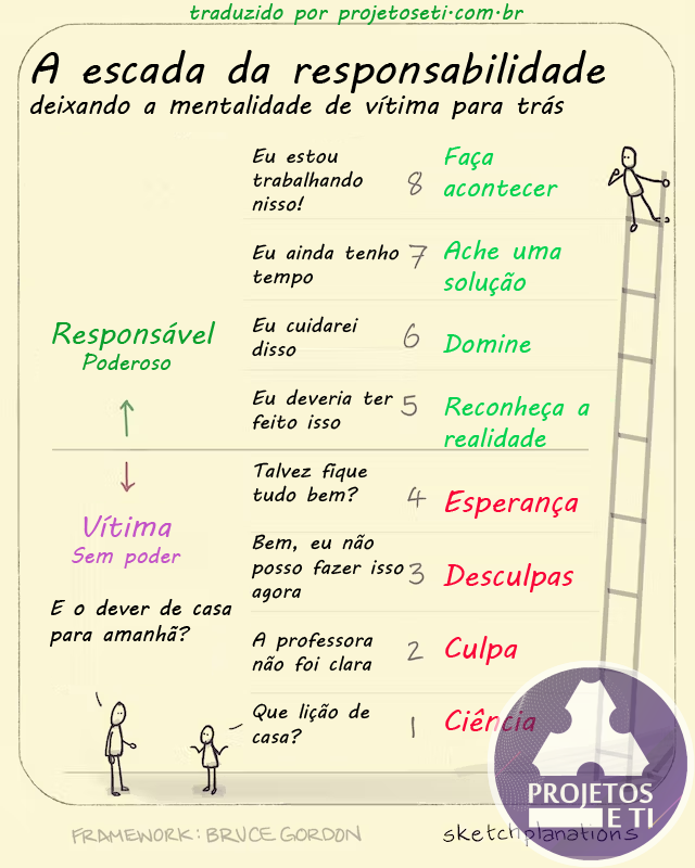 projetoseti's tweet photo. 🚀 A Escada da Responsabilidade: Sua Jornada para o Sucesso 🚀

Quando nos deparamos com desafios, a forma como reagimos faz toda a diferença. Qual dessas mentalidades você escolhe? https://t.co/3NsETsy1Q5