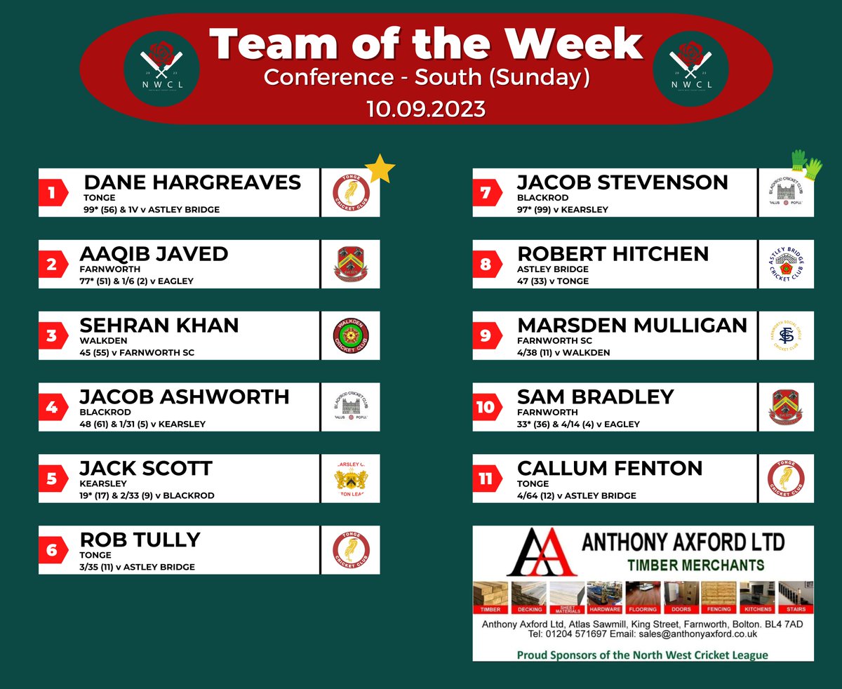 🏏 Team of the Week (Conference - South; Sunday) ⭐ Well done to @TongeCC player, Dane Hargreaves on being this week's featured player