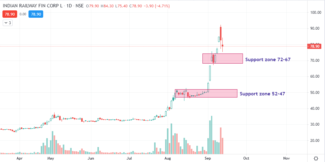 itsprekshaBaid's tweet photo. 🚂 Best fresh buy levels or support levels for railway stocks with proper charts. 

#RVNL Support is near 140 & 112
#IRFC Support zone 72-67 & below that 52-47
#IRCON Support is near 132 & 120
#IRCTC Support zone is near 675-660

📈 It's always good to buy stocks near support level and not in Fomo.
Use these support levels for fresh buy or to trail your existing positions.

#Investing