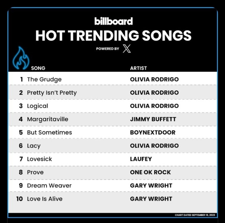woonmyungzz's tweet photo. 💖🎉💖CELEBRATING 230912 and 230913💖🎉💖

BACK-TO-BACK WINS!! 
#BOYNEXTDOOR1STWIN🎂
#BOYNEXTDOOR2NDWIN💞
#BUTSOMETIMES1STWIN💝
#BUTSOMETIMES2NDWIN🎉
+ Billboard US &amp; Japan Debut!!!!
 #BOYNEXTDOOR #보이넥스트도어

@BOYNEXTDOOR_KOZ✨
@BOYNEXTDOOR_twt✨ https://t.co/ZuIwiVkLn6