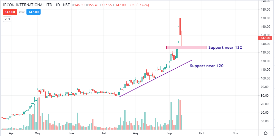 itsprekshaBaid's tweet photo. 🚂 Best fresh buy levels or support levels for railway stocks with proper charts. 

#RVNL Support is near 140 & 112
#IRFC Support zone 72-67 & below that 52-47
#IRCON Support is near 132 & 120
#IRCTC Support zone is near 675-660

📈 It's always good to buy stocks near support level and not in Fomo.
Use these support levels for fresh buy or to trail your existing positions.

#Investing