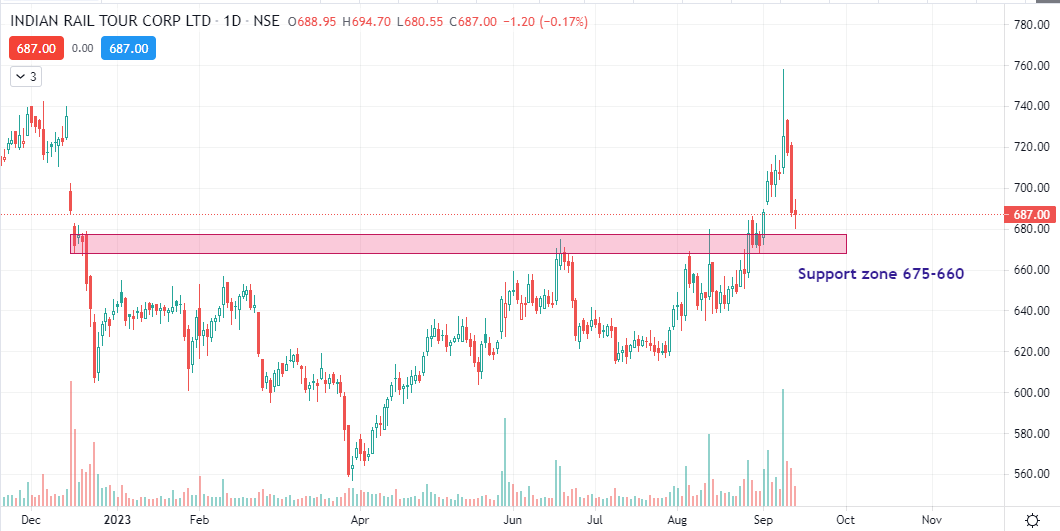 itsprekshaBaid's tweet photo. 🚂 Best fresh buy levels or support levels for railway stocks with proper charts. 

#RVNL Support is near 140 & 112
#IRFC Support zone 72-67 & below that 52-47
#IRCON Support is near 132 & 120
#IRCTC Support zone is near 675-660

📈 It's always good to buy stocks near support level and not in Fomo.
Use these support levels for fresh buy or to trail your existing positions.

#Investing