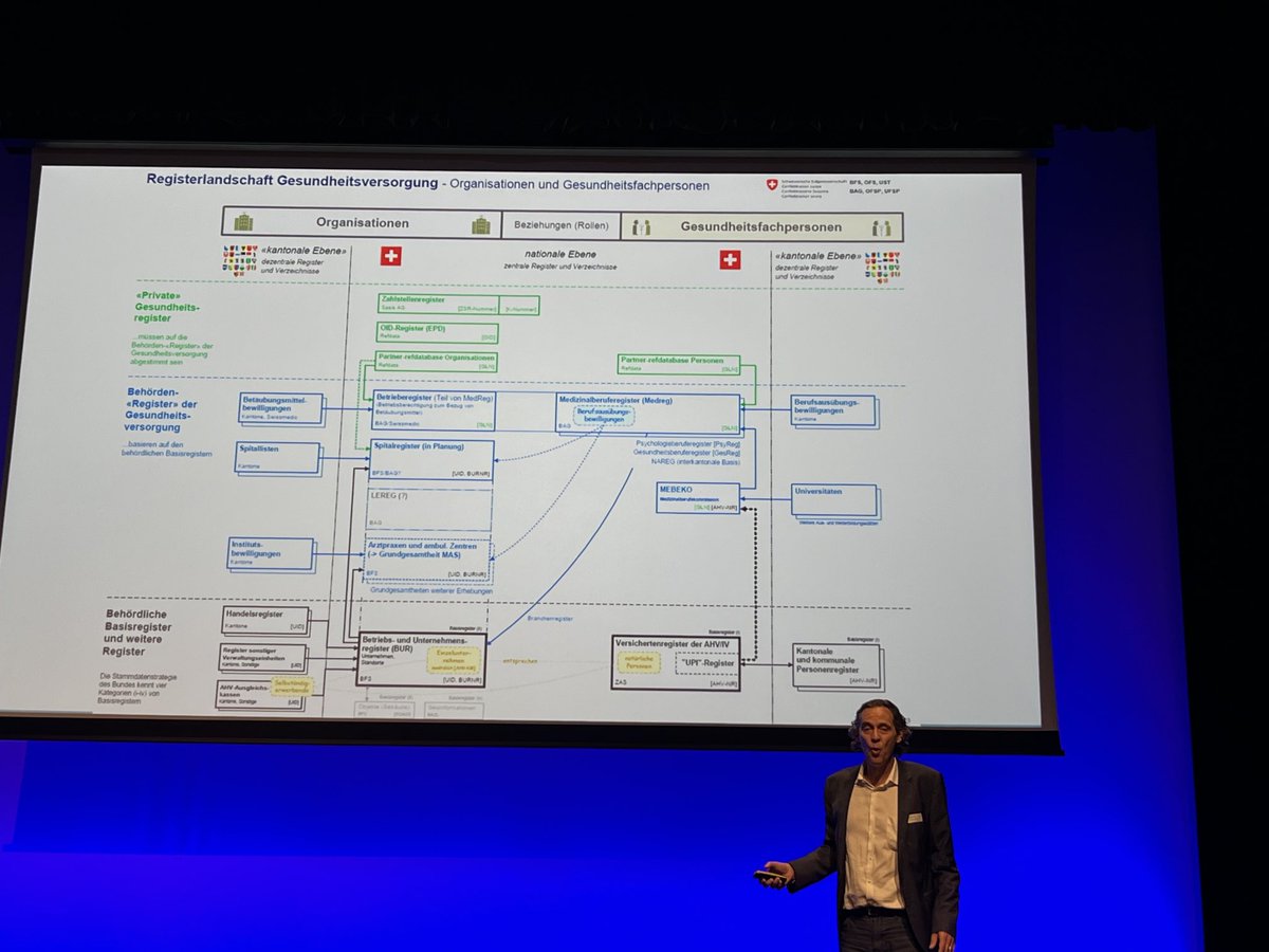 Marco d‘Angelo vom BfS kann ein Bild der Registerlandschaft im Gesundheitswesen präsentieren. Da staunt der Laie und der Fachmann wundert sich (nicht)